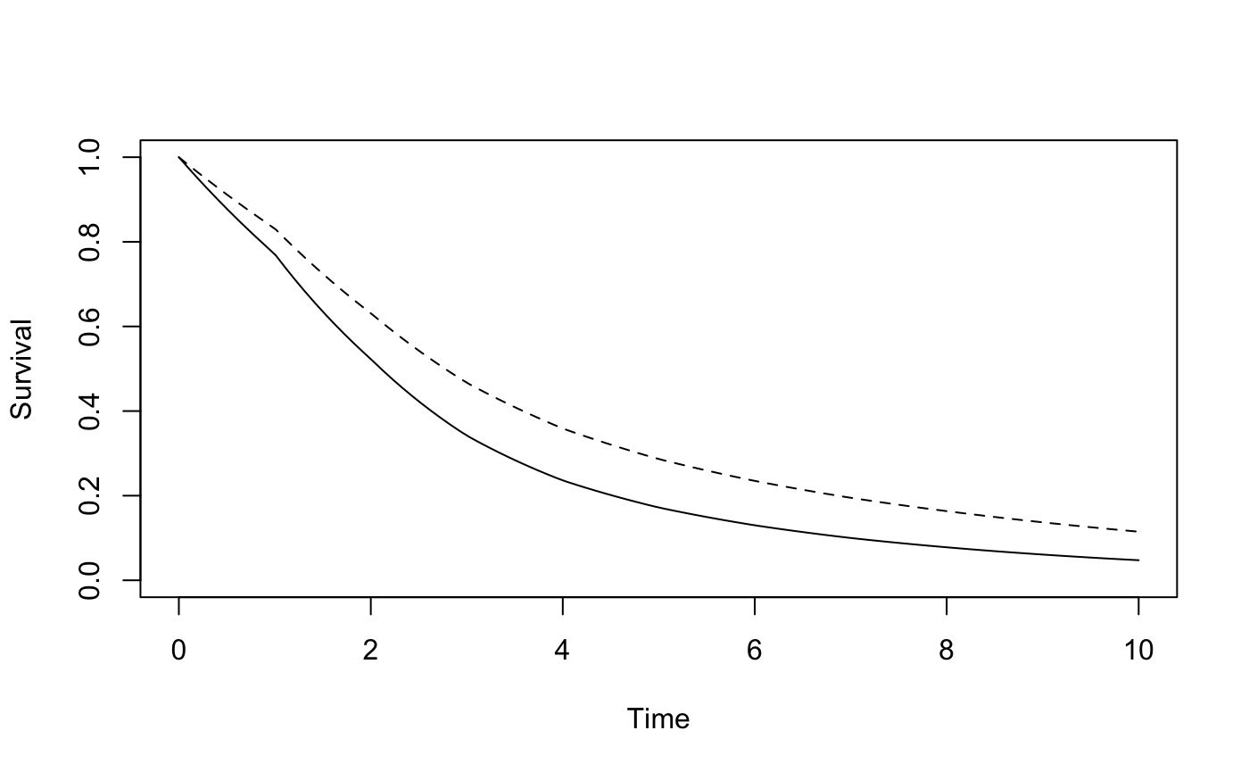 Trial design example based on GOG111 trial data • RMSTdesign